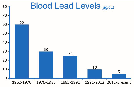 Blood Lead Levels OSHA